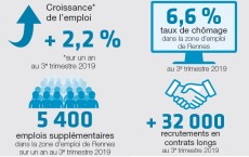 VigiÉco n°16 – Une économie rennaise florissante en 2019